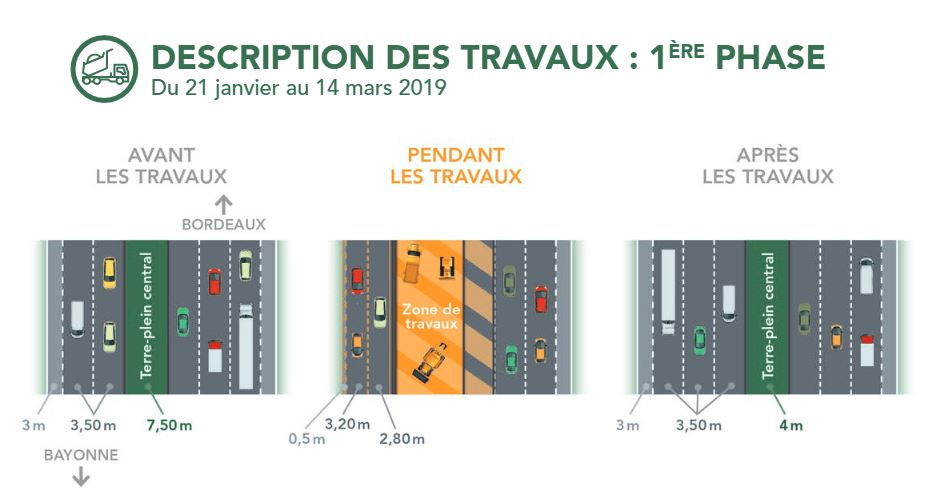 Dernier élargissement pour l'A63 Landes