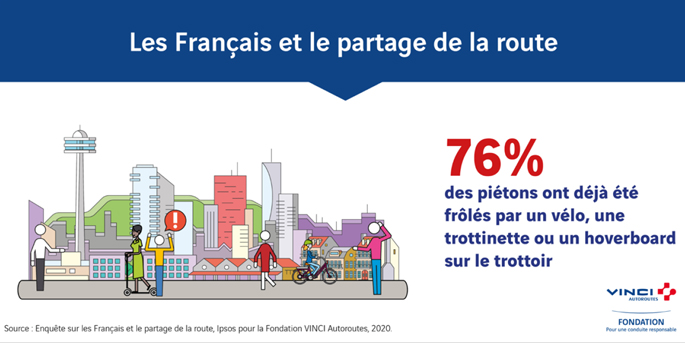 illustration de Les Français et le partage de la route