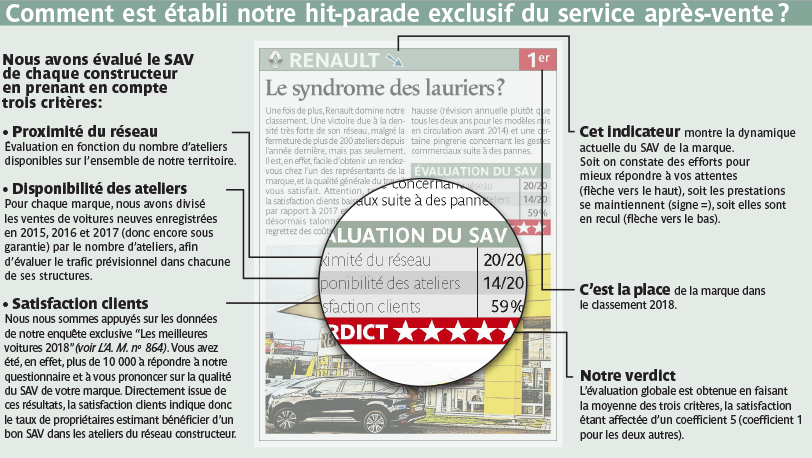 Quelle voiture en 2018 ?