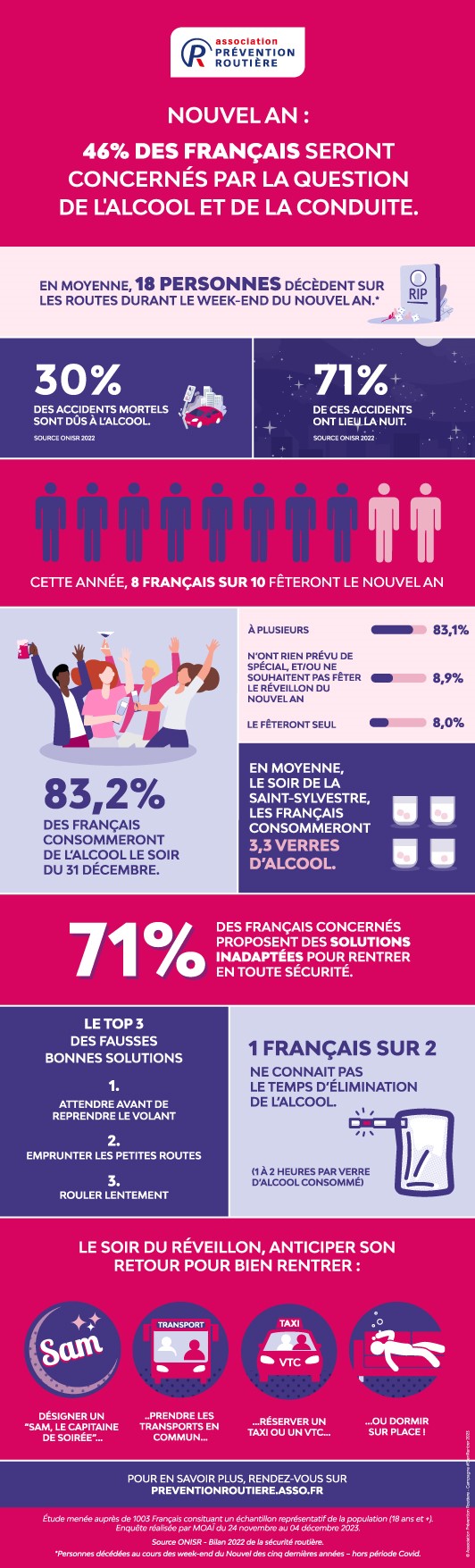 Fêtes de fin d'année : les Français sous-estiment les dangers de l'alcool au volant