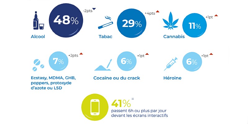 La crise sanitaire a fragilisé les jeunes