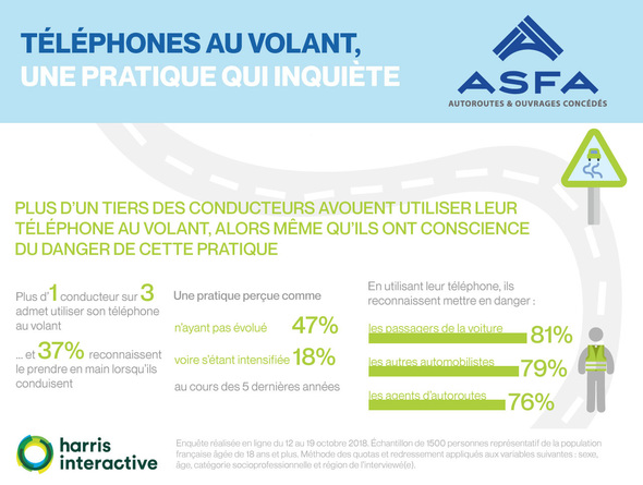 Les Francais accros à leur smartphone