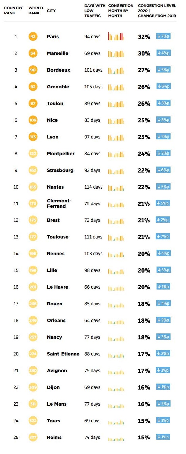Forte diminution des bouchons l'an dernier en France