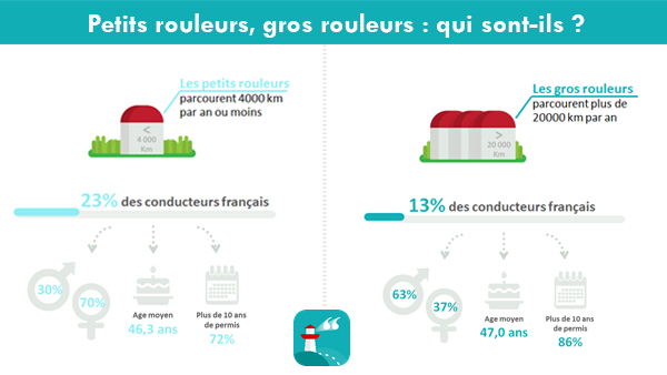 Petits ou gros rouleurs ?